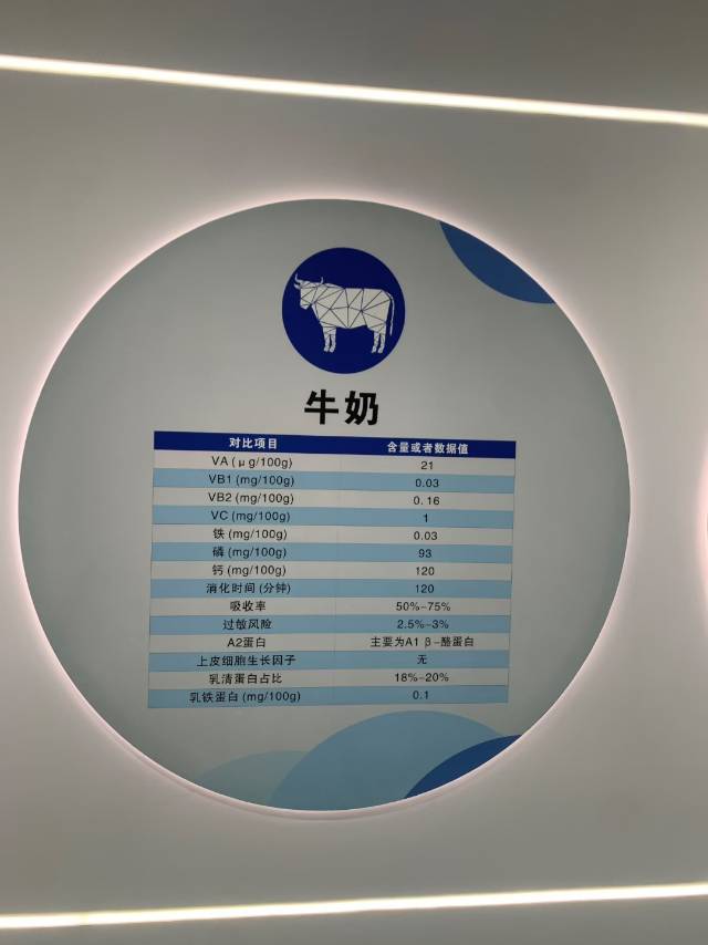 母乳·羊奶·牛奶 ​详细对比‼️ ​ ​1）吸收率 对比 ​母乳98%、 羊奶90%、 牛奶40%- 配图