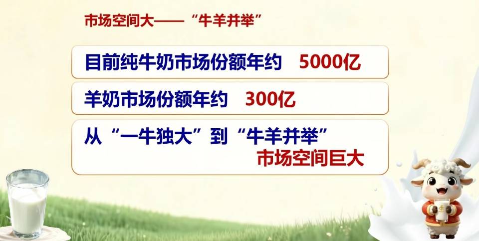 羊奶行业 为何值得干❓ 1)国家政策支持 2)市场空间大 3)工厂直发模式 4)覆盖人 配图