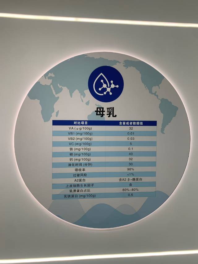 母乳·羊奶·牛奶 详细对比‼️ 1)吸收率 对比 母乳98%、 羊奶90%、 牛奶40%- 配图