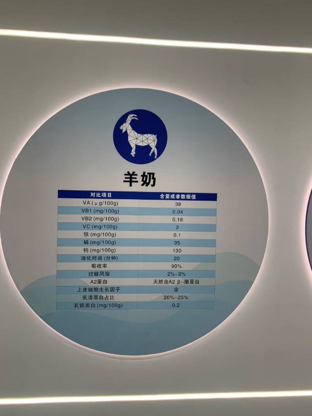 母乳·羊奶·牛奶 详细对比‼️ 1)吸收率 对比 母乳98%、 羊奶90%、 牛奶40%- 配图